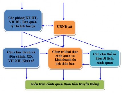 Thay vì thành lập Ban quản lý Di tích cảnh quan và Du lịch bằng việc thành lập 3