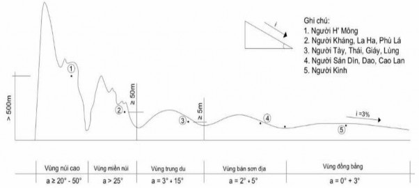 Sơ đồ 1 1 Mô tả đặc điểm địa bàn cư trú của các đồng bào dân tộc ở 1