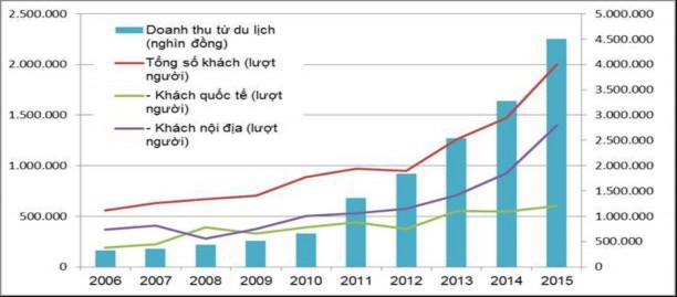 Sơ đồ 1 2 Sơ đô tăng trưởng du lịch Lào Cai Sự PTDL thông qua tăng nhanh số 1