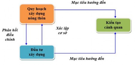 Sơ đồ 2 3 Sơ đồ về vị trí và quan hệ của KTCQ với quy hoạch và xây dựng 1