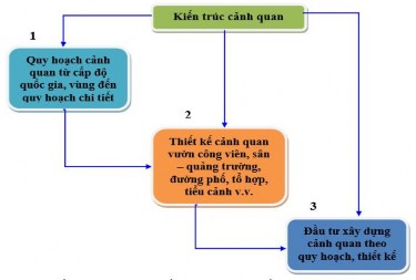 Đầu tư xây dựng cảnh quan là thực hiện ý tưởng của quy hoạch và thiết 2