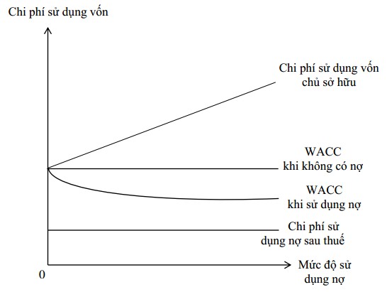 Hình 1 4 Chi phí sử dụng vốn theo quan điểm M M có thuế Nguồn Nguyễn Minh 3