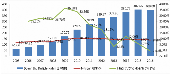 Hình 2 2 Tổng doanh thu dịch vụ du lịch và tỷ trọng trong GDP Việt Nam giai 2