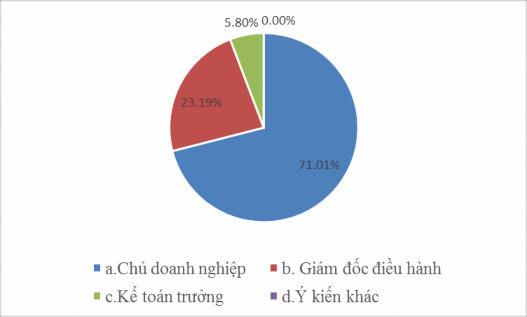 Hình 2 6 Người quyết định sử dụng nguồn tài trợ Bảng 2 2 Kết quả khảo 4