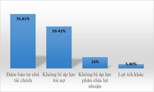 Hình 2 7 Lợi ích của sử dụng vốn chủ sở hữu Nguồn kết quả khảo sát 5
