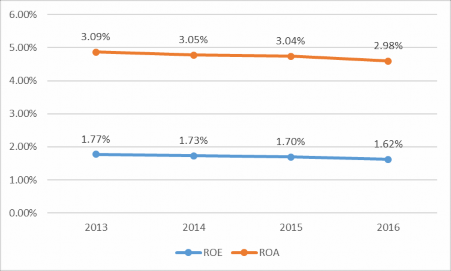 Hình 2 15 Tỉ lệ ROA và ROE của các DNDVDL Huế Nguồn theo tính toán của tác 7