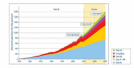 Biểu đồ 4 1 Dự báo tăng trưởng số lượng khách du lịch quốc tế trên thế 1