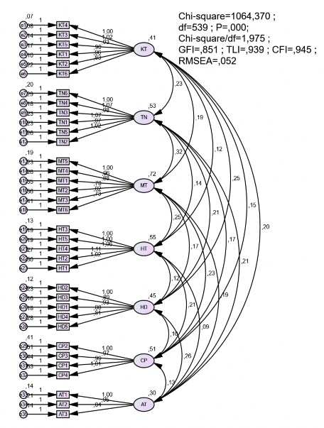 Hình 4 1 Kết quả phân tích CFA – Mô hình chuẩn hóa Kết quả kiểm tra tính 1