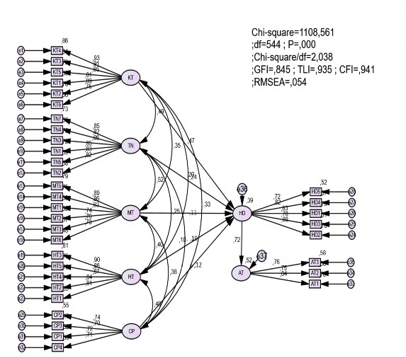 Hình 4 2 Kiểm định mô hình nghiên cứu lý thuyết Nguồn Kết quả phân tích 1