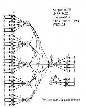 Nguồn Kết quả ước lượng bằng phần mềm Amos 21 0 Hình 4 4 Kết quả ươc 2