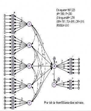 Nguồn Kết quả ước lượng bằng phần mềm Amos 21 0 Hình 4 4 Kết quả ươc 3