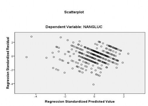 9b Biểu đồ P – PLot 9c Biểu đồ tần số của phần dư chuẩn hóa Phụ lục 1