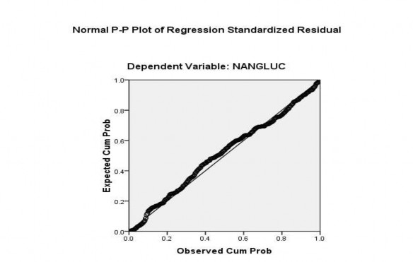 9c Biểu đồ tần số của phần dư chuẩn hóa Phụ lục 10 Phân tích phương sai 2