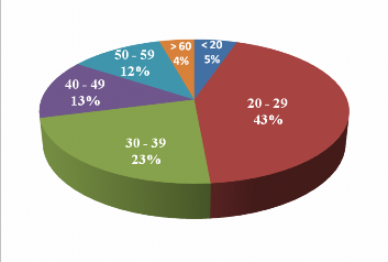 Nguồn Tổng hợp từ số liệu điều tra Biểu đồ 3 2 Cơ cấu độ tuổi của 2