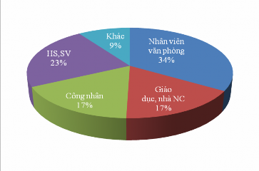 Nguồn Tổng hợp từ kết quả điều tra Biểu đồ 3 3 Cơ cấu nghề nghiệp 3