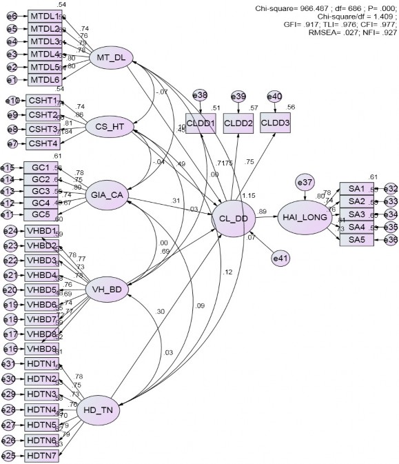 Hình 4 2 Kết quả phân tích mô hình cấu trúc tuyến tính Mô hình cấu trúc lần 2