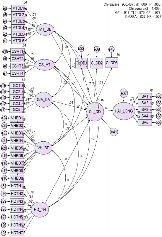 Scalar Estimates Group number 1 Default model Maximum Likelihood Estimates Regression Weights 1