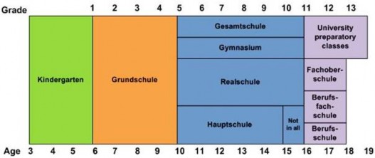 Nguồn Tổng quan về hệ thống giáo dục CHLB Đức https megastudy edu vn du hoc 7