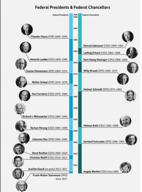 Ghi chú Từ năm 1949 – 1989 là Tây Đức từ năm 1990 là nước Đức thống nhất 9