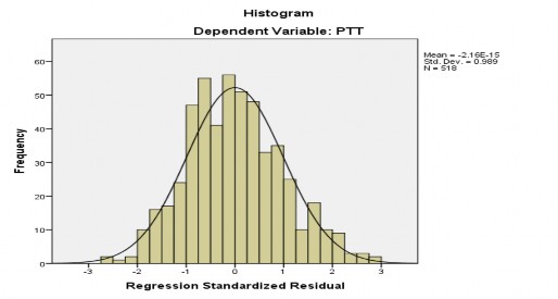 Hình 4 2 Biểu đồ Histogram về phân phối chuẩn phần dư Nguồn Kết quả phân 1