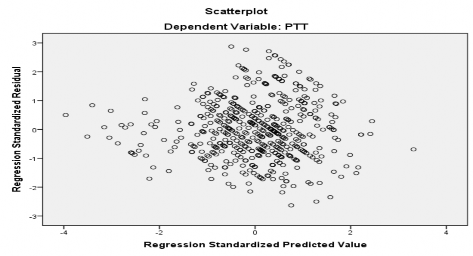 Hình 4 3 Biểu đồ Scatterplot dò tìm giả định liên hệ tuyến tính Nguồn Kết 2