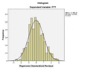 3 961 3 315 000 1 000 518 Std Residual 2 633 2 874 000 989 518 a Dependent Variable PTT 220 1