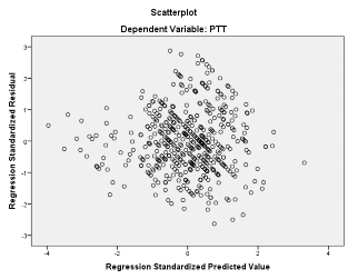 3 961 3 315 000 1 000 518 Std Residual 2 633 2 874 000 989 518 a Dependent Variable PTT 220 3