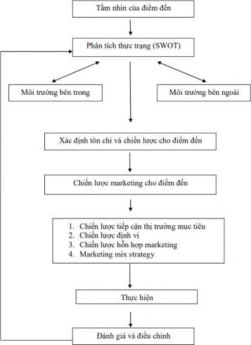 Nguồn Giáo trình Marketing điểm đến du lịch ĐH Mở khoa Du lịch Quy trình 1