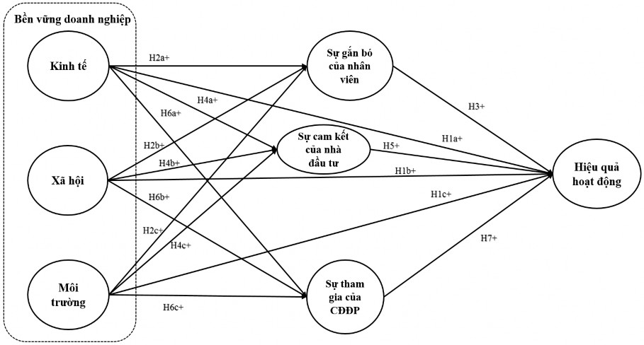 Nguồn Tác giả đề xuất Hình 2 7 Mô hình nghiên cứu đề xuất 6