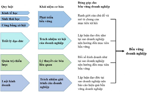 Nguồn Wilson 2003 Hình 2 2 Mô hình sự phát triển của CS của Wilson 2003 Trách 1