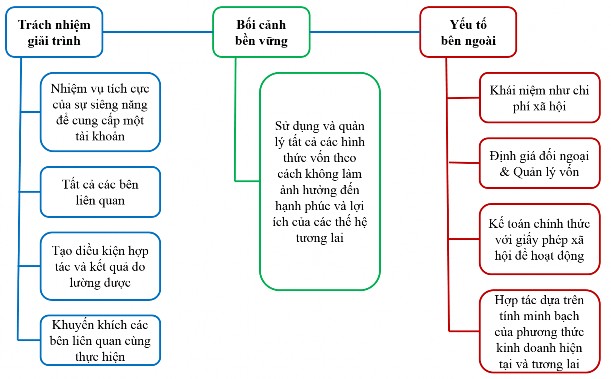 Nguồn Mohammed 2013 Hình 2 3 Mô hình của Mohammed 2013 2 1 2 Hiệu quả hoạt 2