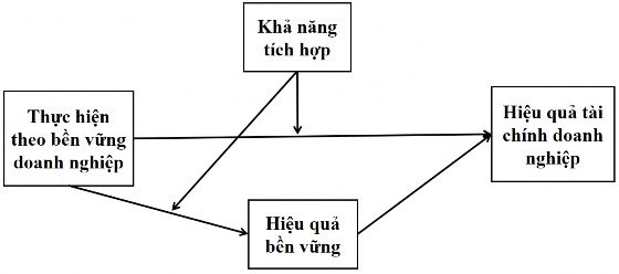Nguồn Shamil và cộng sự 2012 Hình 2 4 Mô hình nghiên cứu đề xuất của 4