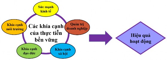 Nguồn Sy 2016 Hình 2 5 Mô hình khung bền vững của Sy 2016 Trần Thị Hoàng 5