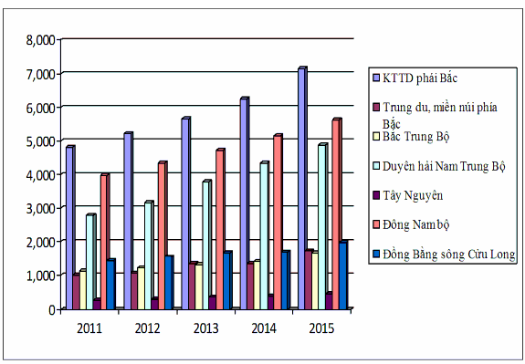 Biểu đồ 3 1 So sánh lượng khách quốc tế đến vùng kinh tế trọng điểm 1