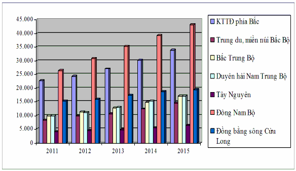 Biều đồ 3 2 So sánh lượng khách nội địa đến vùng kinh tế trọng điểm 1