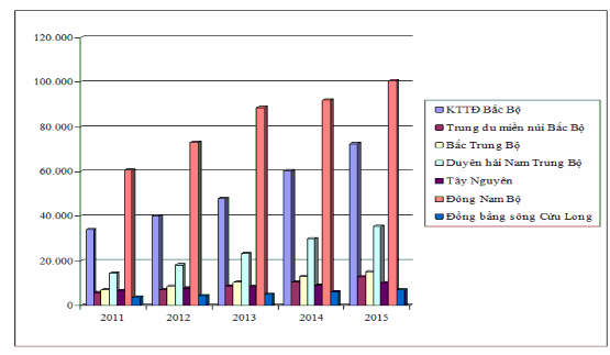 Biểu đồ 3 3 So sánh tổng thu từ khách du lịch ở vùng kinh tế trọng điểm 1