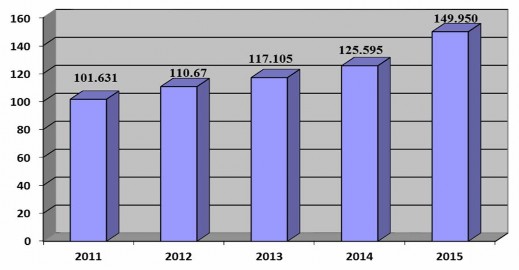 Biểu đồ 3 5 Số lao động du lịch được giải quyết việc làm ở vùng kinh 3