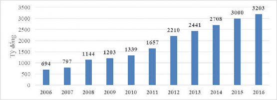 Biểu đồ 3 3 Doanh thu ngành kinh tế du lịch của tỉnh Thừa Thiên Huế qua các 1