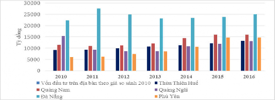 Biểu đồ 3 4 Vốn đầu tư trên địa bàn của các tỉnh thuộc Vùng Kinh tế 2