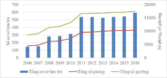Biểu đồ 3 5 Thống kê cơ sở lưu trú tại tỉnh Thừa Thiên Huế qua các năm 3