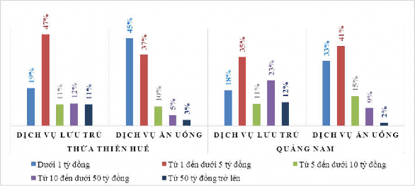 Biểu đồ 3 6 Cơ cấu doanh nghiệp lĩnh vực dịch vụ lưu trú ăn uống của 1