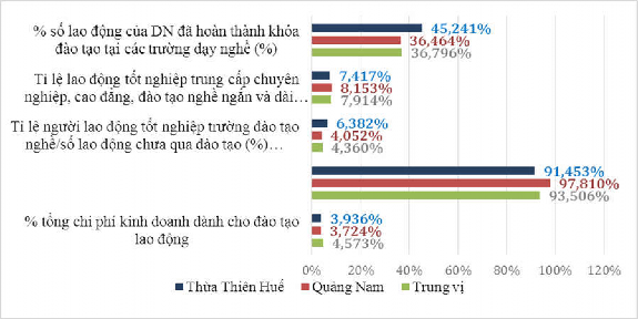 Biểu đồ 3 7 Đào tạo lao động tại tỉnh Thừa Thiên Huế so với tỉnh Quảng 2