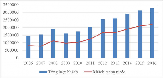 Biểu đồ 3 8 Thống kê tổng lượng khách và khách trong nước đến tỉnh Thừa 3