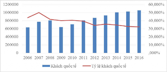 Biểu đồ 3 9 Tổng số lượt khách quốc tế và tỷ lệ khách quốc tế đến 4