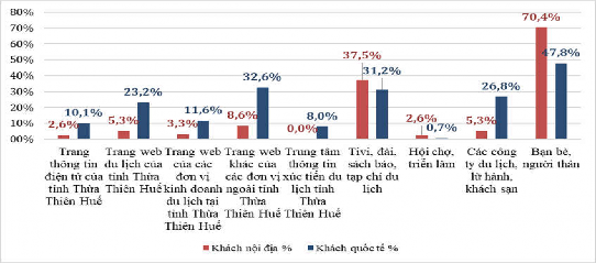 Biểu đồ 3 10 Các kênh tiếp cận thông tin về du lịch tỉnh Thừa Thiên Huế 5