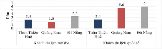 Biểu đồ 3 11 Thời gian lưu trú trung bình của khách du lịch theo từng tỉnh 6