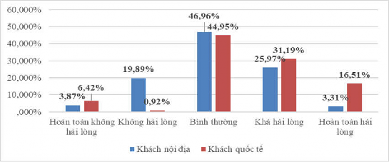 Biểu đồ 3 12 Mức độ hài lòng của du khách đối với mặt hàng lưu niệm 1