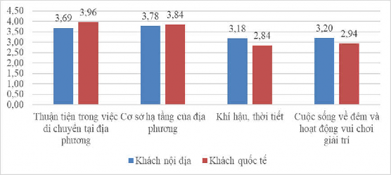 Biểu đồ 3 13 Mức độ hài lòng của du khách đối với một số tiêu chí về 2