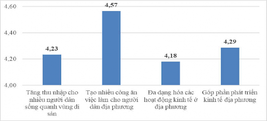 Biểu đồ 3 14 Đánh giá của người dân địa phương tỉnh Thừa Thiên Huế về 3