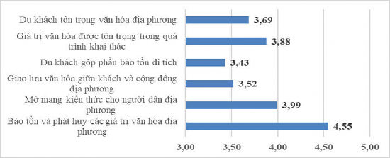 Biểu đồ 3 15 Đánh giá của người dân địa phương tỉnh Thừa Thiên Huế về 1